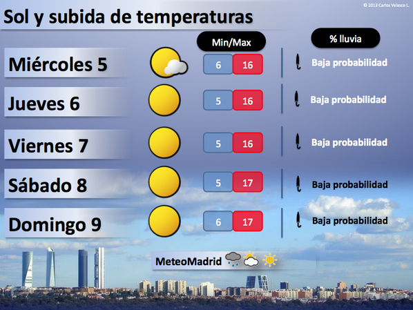 carlosweder_'s tweet photo. Por delante tenemos una semana de cielos completamente despejados y de temp. primaverales para el finde! #Madrid http://t.co/WUFtPEvIge