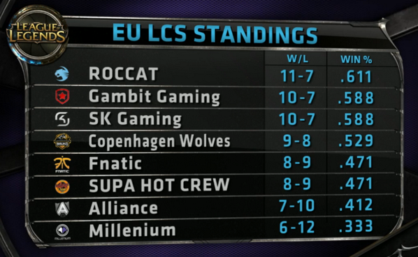 lolesports's tweet photo. At the end of #LCS Super Week Day 1, our first place team is still ROCCAT with Gambit and SK tied for second http://t.co/lT0Txaz1yZ