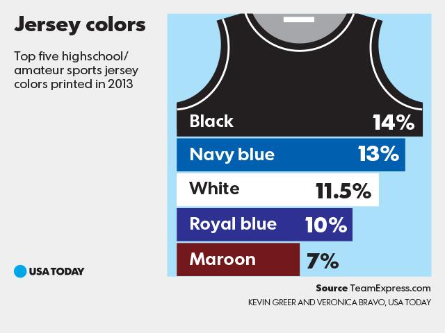 USA TODAY on X: The most common high school/amateur sports jersey