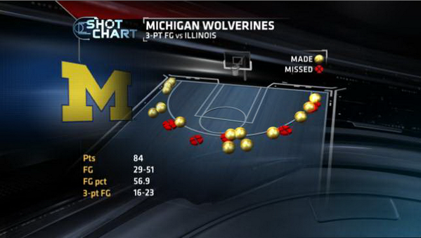 SportsCenter's tweet photo. Michigan shot LIGHTS OUT vs Illinois. Wolverines were 69.6% from three, Nik Stauskas hit a career-high 7 3-pt FG. http://t.co/uJD5RBTjOA
