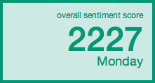 cignalit's tweet photo. NASDAQ up 74+ points today, Yesterdays score of 2227 is a telling story! http://t.co/JDGT2ko9zN