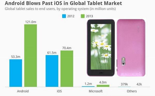WolvolNetbook's tweet photo. Android tablets are finding success in the global market; Check the cool #wolvol #tablets @ http://t.co/qTONcHsvpg http://t.co/zDgZCdnhG1