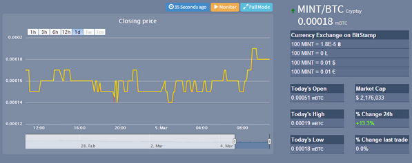 BlueCoinStock's tweet image. See more exchanges with #MintCoin bluecoinstock.com/markets/MINT_B… @MintcoinTeam