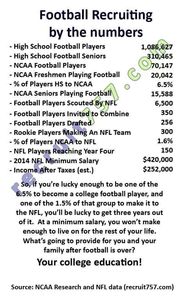 ClifMarshall's tweet photo. Football players; These numbers tell the truth... Thanks for sharing @TonyVillani... #NFL #NCAA http://t.co/1uW2ZBIpFQ