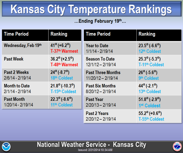 NWSKansasCity's tweet photo. The past 365 days have been the coldest on record for the Kansas City area. Details: http://t.co/DTyeVWKpst