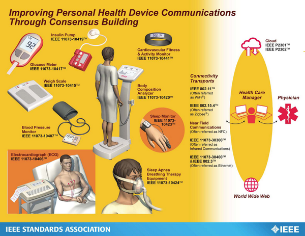 elenaneira's tweet photo. So many medical devices powered by #IEEE11073 family of #standards! http://t.co/a6wSDVcRfK cc: @ComSoc @IEEESA #mobile #ehealth #innovation