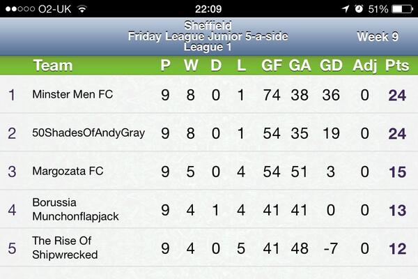 MinsterMenFC's tweet image. After @RiseOfShipwreck mugged if 50SOAG we are now top of the league #GoingUp #TitlePush