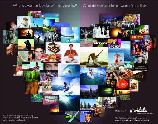 vizzidate's tweet image. What do you look for when online dating? #dating #onlinedating HT @wired_magazine