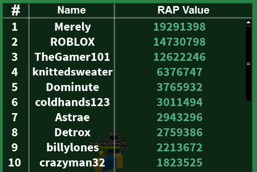 Merely On Twitter The Numbers Have Been Crunched I M Richer Than Roblox Http T Co Arhjukijot Http T Co 7rjny7sgyw - roblox player rap list