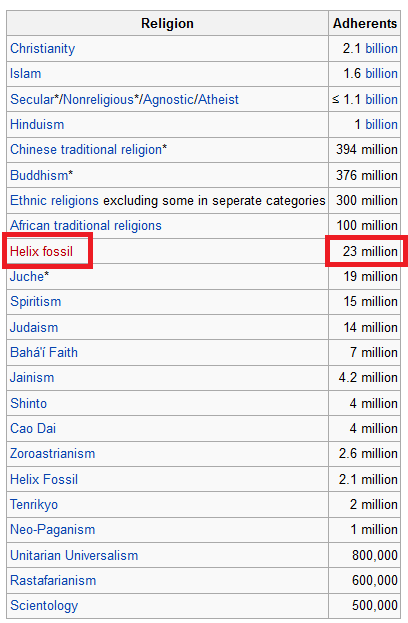 TPPokemon's tweet photo. Relgion of Helix Fossil is 9th place, with 23mil followers on http://t.co/W3uK8Nx5AN #twitchplayspokemon #praisehelix http://t.co/AnQ9IFZYPX