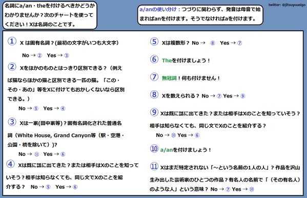 実用英語 Mityosh72 A Anとtheの違いを根本的に理解しても 使い分けが間違えやすいですよね もっと冠詞について書きたいですが とれあえずこれをご参考にしてください T Co 44luz7fzn4 Twitter