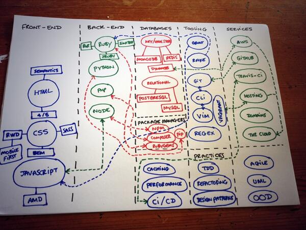 Wifey is learning HTML &amp; CSS. Asked me about the 'bigger picture'. I got carried away + I ran out of space...