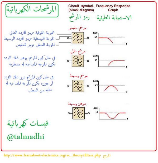 talmadhi's tweet photo. المرشحات هي دارات كهربائية/الكترونية انتقائية التمرير للاشارات الكهربائية بناءا على المحتوى الطيفي لتلك الاشارات http://t.co/luuTdodMRM