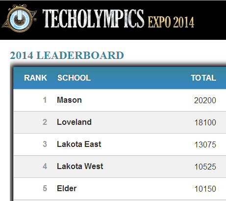 aRichardWu's tweet photo. Aww yeah #Mason #TechOlympics http://t.co/nzMNM5GRuZ