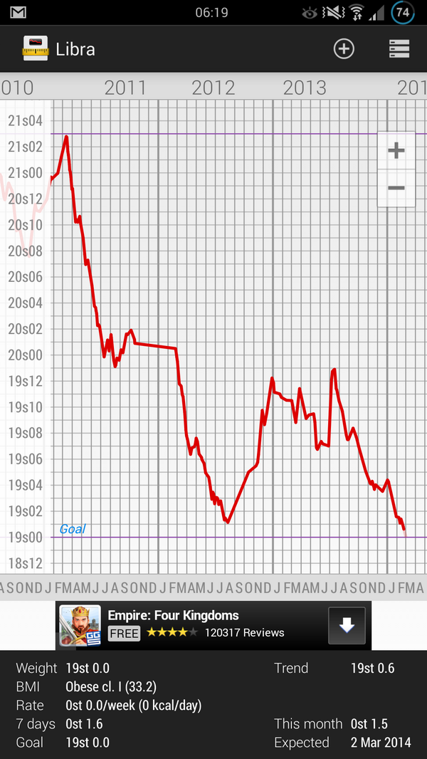 AndyCr15's tweet image. It's taken 3 yrs, a few ups and downs, but I finally weighed in at 19st on the dot.  #hardwork #32lbs #keepgoing
