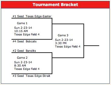 2-0 TE 9U - Easter takes on #4 seeded Bobcats at 10:15 AM