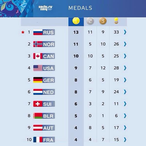 Olympic Medal Chart 2014