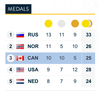 flightoftheben's tweet photo. Domination vs Sweden, and @CDNOlympicTeam locks up 3rd place in the medals! @CBCOlympics #WeAreWinter http://t.co/nvuc7k9Sdt