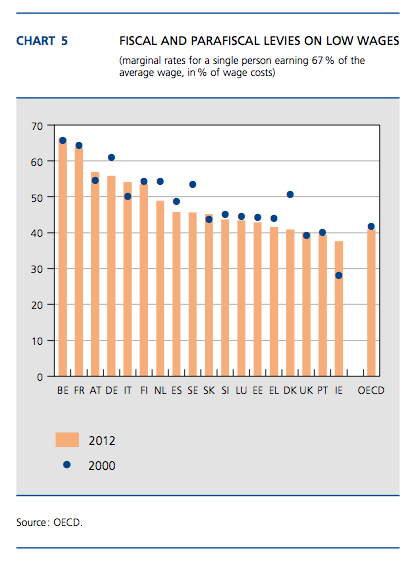 Belasting op laagste lonen in België het hoogste van Europa. (en ophoogste lonen idem).