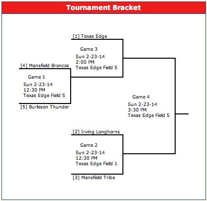 Texas Edge 7U seeded #1 in tournament bracket this weekend at the #TEcomplex. #TEwinTracker2014