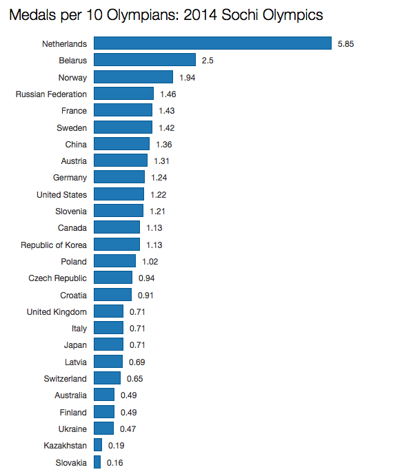 wimrampen's tweet photo. Go #teamNL !! “@Richard_Florida: #Sochi Medals per 10 Olympians - http://t.co/SAXMR7jrEU”
