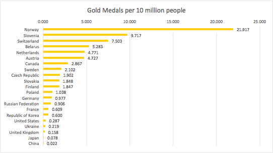 Richard_Florida's tweet photo. #Sochi Gold Medals per 10 million people - analysis via @CharlottadcM - http://t.co/jgYcMfpopL