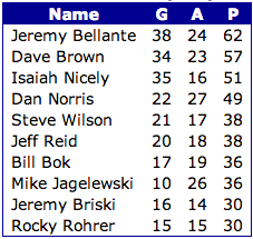 MegacityHockey's tweet photo. Final tally for the Megacity Hockey scoring title. http://t.co/0rknKnYbEp