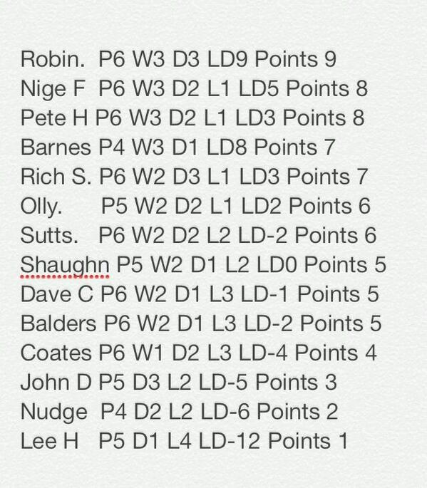 SuttyOfficial's tweet image. The latest #DCCPremierLeagueDarts table.  Long way to go. Hope to make the play-offs #TopFour #OnTheButton #Sutton