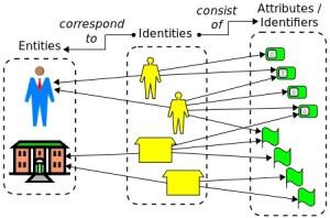 idplayer's tweet image. Playing with identity is becoming serious industry. It will double by 2018. goo.gl/zCnRhX