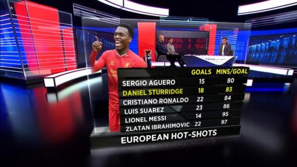 LFCTransferNRS's tweet photo. Daniel Sturridge (2nd) and Luis Suarez (4th) in top 6 best minutes per goal ratio in Europe. http://t.co/IKDuwYtAnl