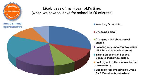 CBeebiesHQ's tweet photo. Not even maths can *fully* explain how our LOs minds work sometimes... #parentmaths #mathsmonth http://t.co/eXfQ0AWYG3