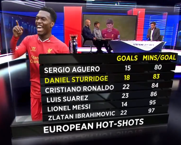 How highly do you rate Daniel Sturridge? - Page 9 BhQ01gIIQAE8Y3H