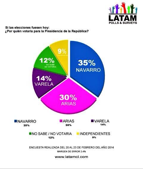 TalCualPTY's tweet photo. Septima encuesta del 2014 en #Panama • @juancanavarro 35% @JDAriasV 30% @JC_Varela 14% http://t.co/rcGCqCYO3C