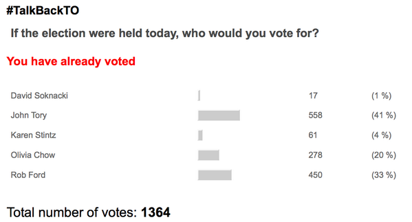 TorontoTheDuh's tweet image. If this sample is accurate (stat power=yes), #toronto will continue to be the joke of #canada. #talkbackTO #topoli