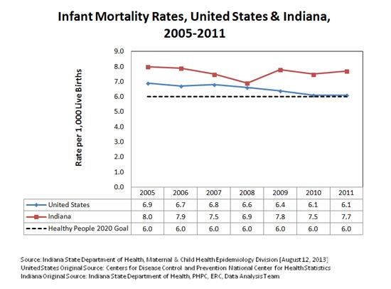 ircrc's tweet photo. Indiana's infant mortality is high and rising. #WereDoingProLifeWrong #DoctorsNotTargets http://t.co/VTMue6bbEL