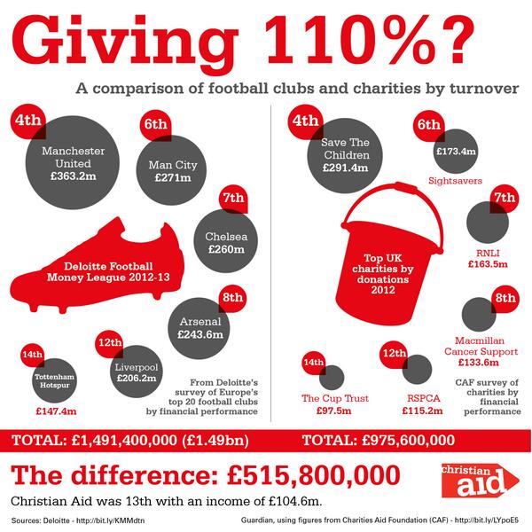christian_aid's tweet photo. So Wayne Rooney signed a £300,000-a-week contract. Here's some interesting numbers to think on http://t.co/TNVGmqdB2A