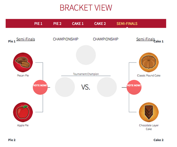 ourstatemag's tweet image. Which pie and cake are leading the race? Vote and see the results! ourstate.com/pie-cake