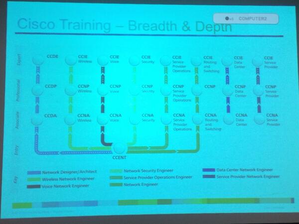 JamieRickdawg's tweet photo. This is a matrix of Cisco training and certification. All in less than 2 years training http://t.co/LgkJKlnAgx