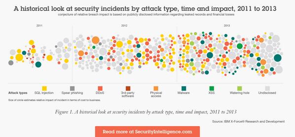 IBMSecurity's tweet image. Historical look at security incidents by attack type, time &amp;amp; impact securityintelligence.com/data-security-… #RSAC #ibmxforce #ibmpulse