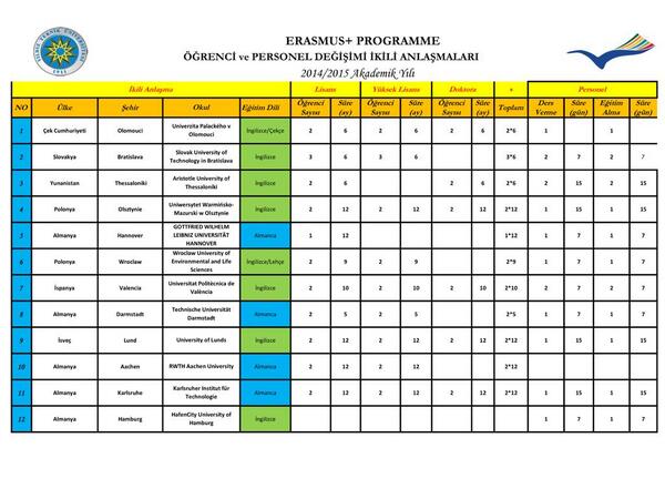 Bölümümüz ile Erasmus+ anlaşması imzalayan üniversiteler listesi.