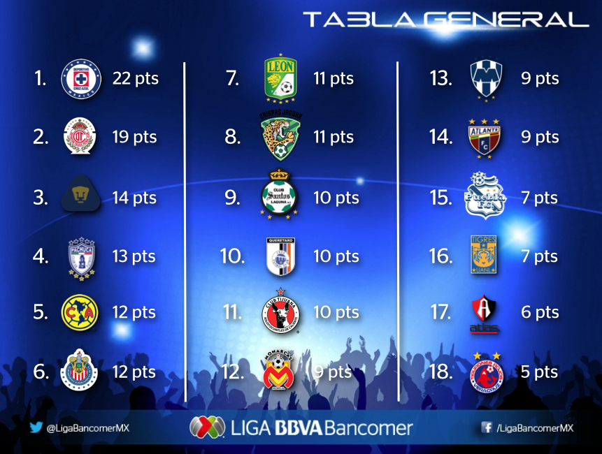 Liga BBVA MX on Twitter "¿Ya viste como va la Tabla General del CL14