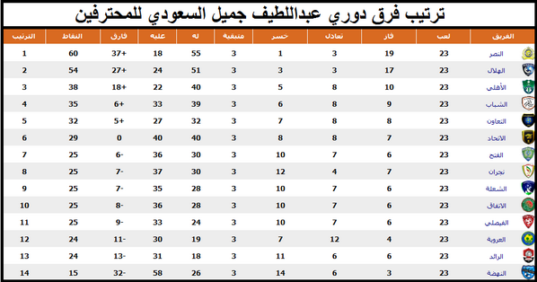 جدول ترتيب الدوري السعودي بعد الجولة التاسعة والعشرين صحيفة فيفاء