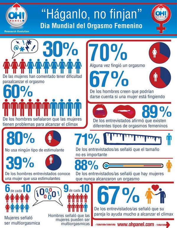 Fetiches_69's tweet photo. https://t.co/AOc1h3kyeN #infórmate #datos #porcentajes #amor #sexualidad #infografia http://t.co/zbGj91aprx