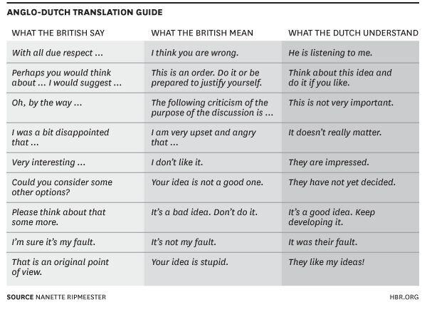 Robert Went on X: LOL! Anglo-Dutch translation guide: What the British  say and mean, and what the Dutch hear —  (↬  @DeKeyzerP_nl) / X