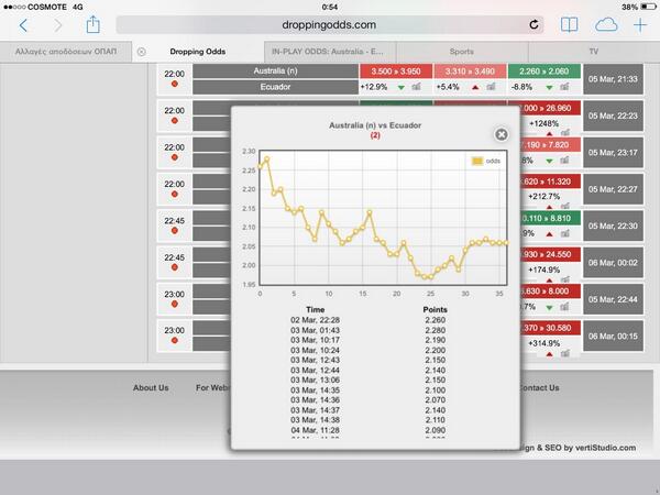 Diasonthrone's tweet image. Mod-pregame drop almost -9% , ht score 3-0 and ft score 3-4 with a red card also, interns friendlies rocks once more!