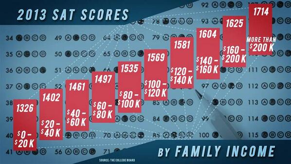 NBCNews's tweet image. SAT seeks to close socioeconomic differences, drops essay portion of test  nbcnews.to/1c9Zys5