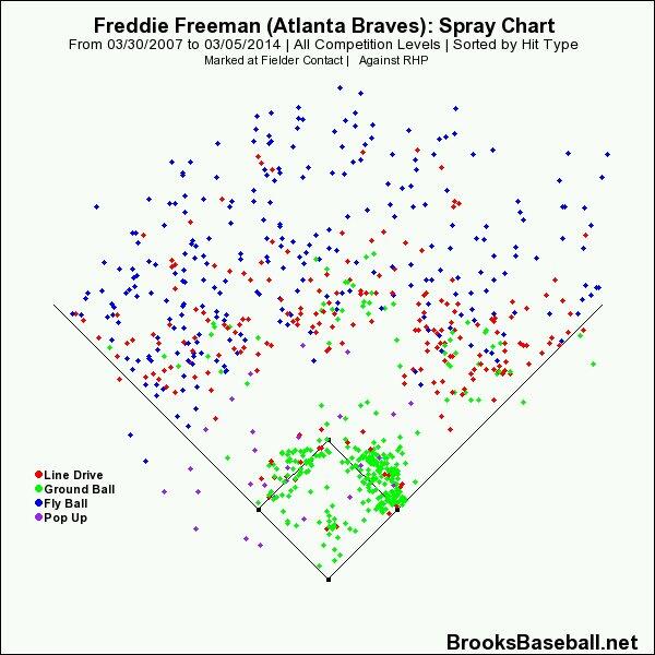 Freddie Freeman Spray Chart