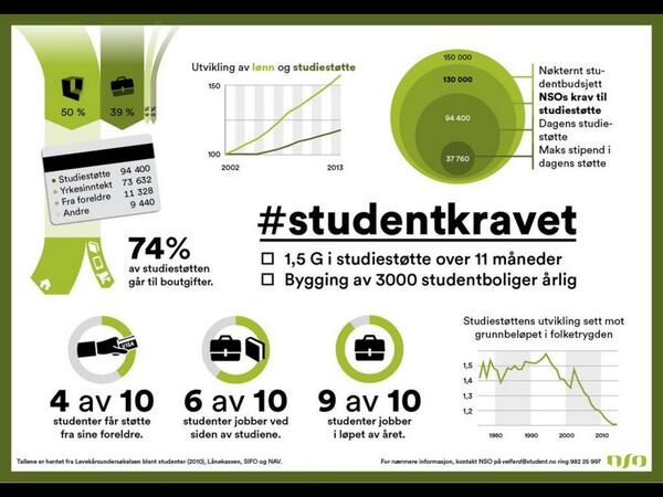 Studentstyret's tweet photo. @konservativ må vi få støtte hjemmefra for å kunne levere på skolen? lik rett til utdanning! #Kunnskapsamfunnet? http://t.co/ZBEi3jahvA