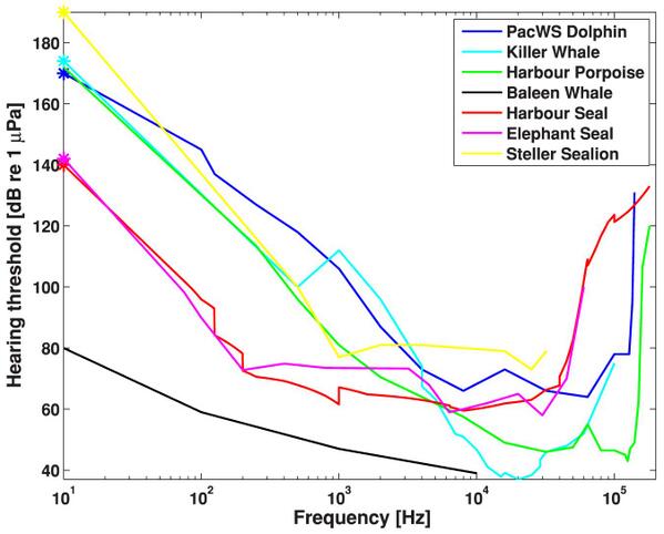 PLOSONE's tweet image. Identifying Modeled Ship Noise Hotspots for Marine Mammals of Canada's Pacific Region dx.plos.org/10.1371/journa…