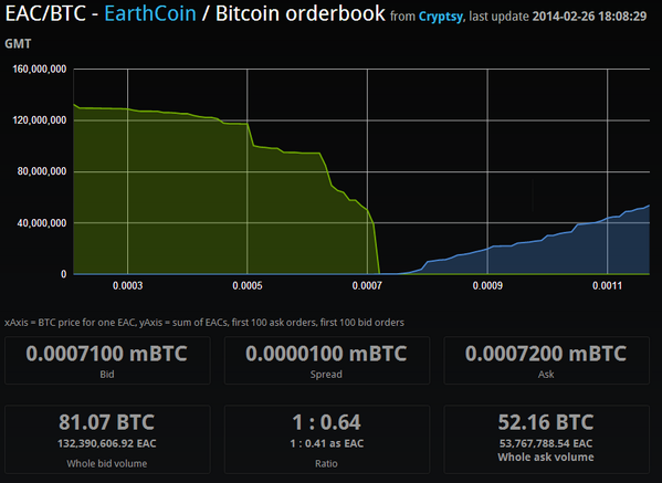 CryptoCreeper's tweet photo. Earthcoin about to go crazy? #eac #earthcoin http://t.co/VuT8tghmI4